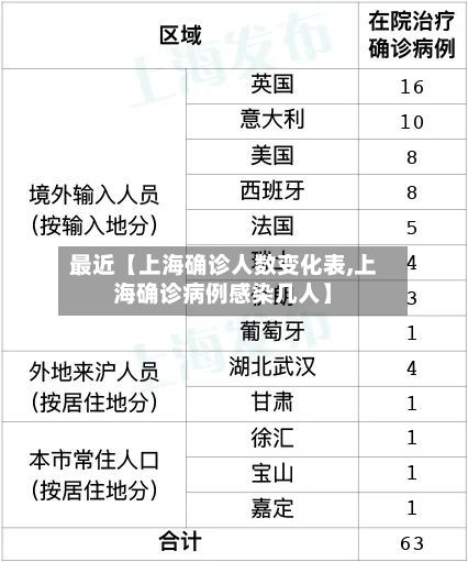 最近【上海确诊人数变化表,上海确诊病例感染几人】