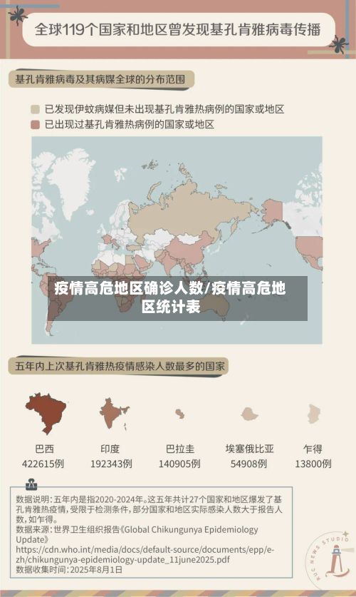 疫情高危地区确诊人数/疫情高危地区统计表-第1张图片