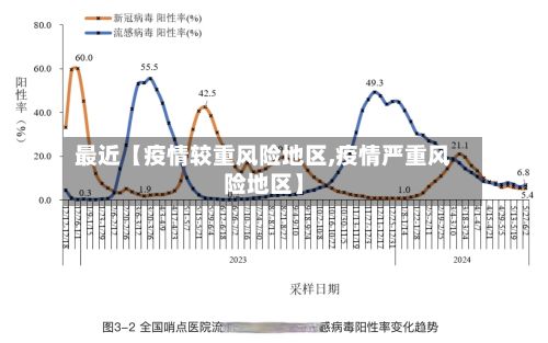 最近【疫情较重风险地区,疫情严重风险地区】