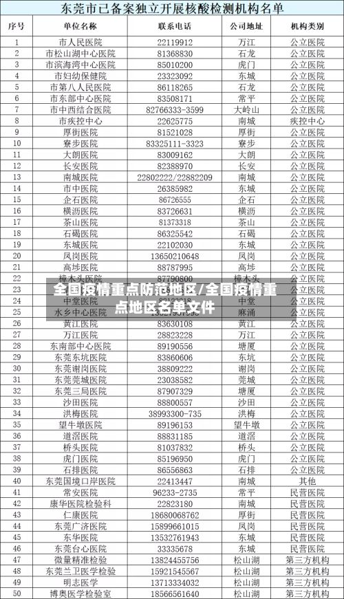 全国疫情重点防范地区/全国疫情重点地区名单文件-第3张图片