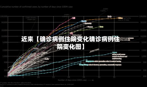 近来【确诊病例住院变化确诊病例住院变化图】-第1张图片