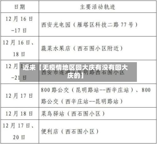 近来【无疫情地区回大庆有没有回大庆的】