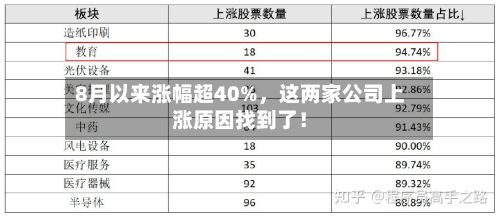 8月以来涨幅超40%，这两家公司上涨原因找到了！