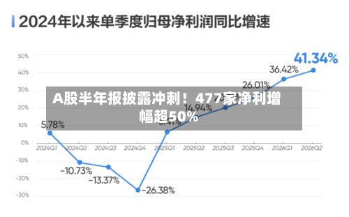 A股半年报披露冲刺!477家净利增幅超50%-第2张图片