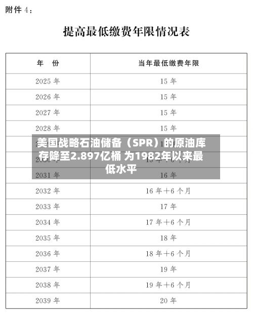 美国战略石油储备（SPR）的原油库存降至2.897亿桶 为1982年以来最低水平