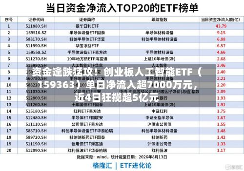 资金逢跌猛攻！创业板人工智能ETF（159363）单日净流入超7000万元，近4日狂揽超5亿元-第2张图片