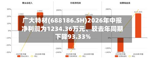 广大特材(688186.SH)2026年中报净利润为1234.36万元、较去年同期下降93.33%-第2张图片