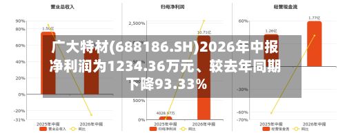 广大特材(688186.SH)2026年中报净利润为1234.36万元、较去年同期下降93.33%