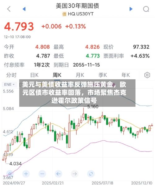美元与美债收益率反弹施压黄金，欧元区债市收益率回落，市场聚焦杰克逊霍尔政策信号-第2张图片