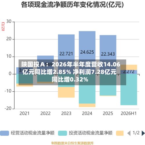 陕国投A:2026年半年度营收14.06亿元同比增2.85% 净利润7.28亿元同比增0.32%-第2张图片