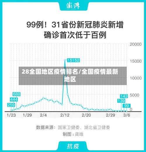 28全国地区疫情排名/全国疫情最新地区-第2张图片