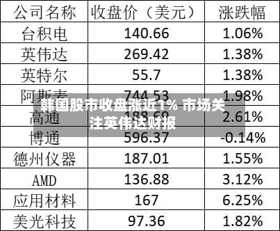 韩国股市收盘涨近1% 市场关注英伟达财报