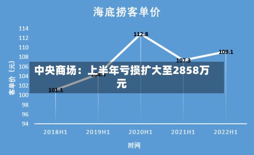 中央商场:上半年亏损扩大至2858万元-第2张图片