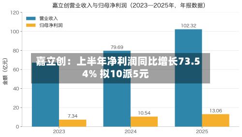 嘉立创：上半年净利润同比增长73.54% 拟10派5元-第2张图片