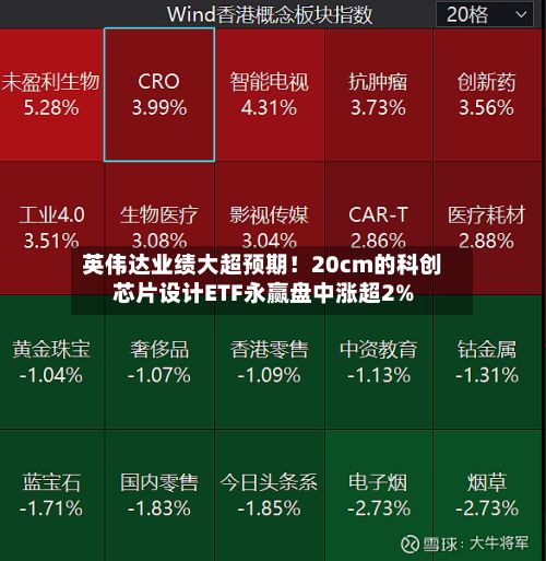 英伟达业绩大超预期！20cm的科创芯片设计ETF永赢盘中涨超2%