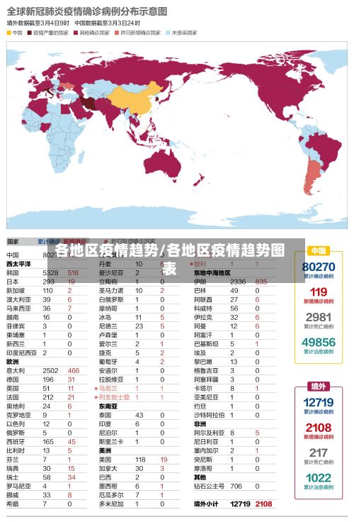 各地区疫情趋势/各地区疫情趋势图表