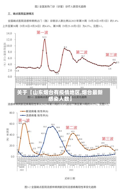 关于【山东烟台有疫情地区,烟台最新感染人数】