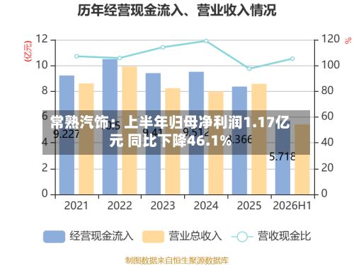 常熟汽饰：上半年归母净利润1.17亿元 同比下降46.1%