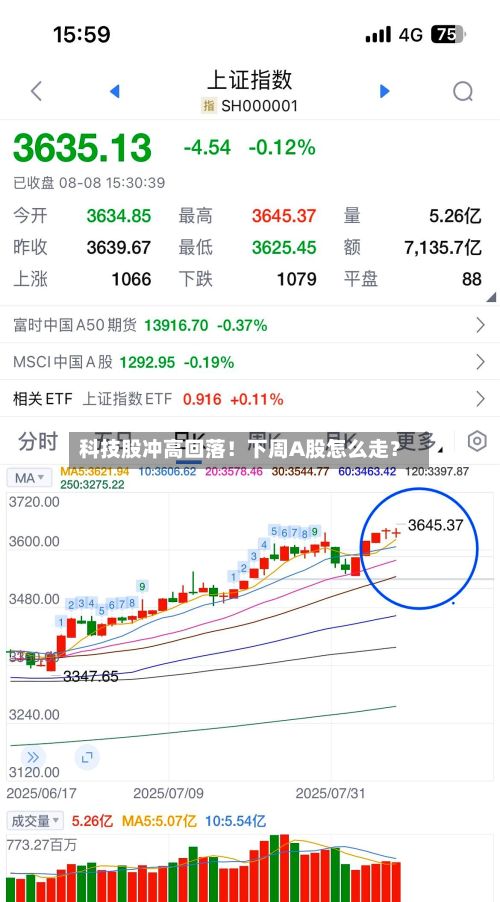 科技股冲高回落!下周A股怎么走?-第3张图片