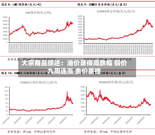 大宗商品综述:油价录得周跌幅 铜价九周连涨 金价重挫-第2张图片