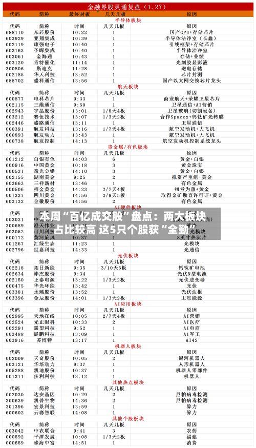 本周“百亿成交股”盘点：两大板块占比较高 这5只个股获“全勤”