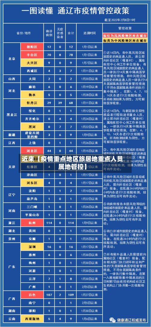 近来【疫情重点地区旅居地重点人员属地管控】