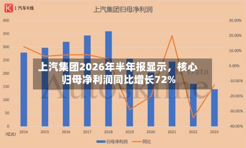 上汽集团2026年半年报显示，核心归母净利润同比增长72%