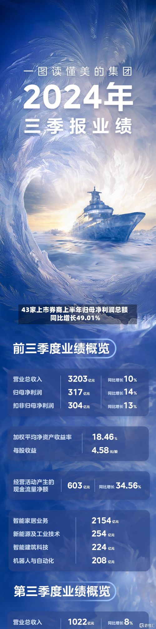 43家上市券商上半年归母净利润总额同比增长49.01%-第1张图片