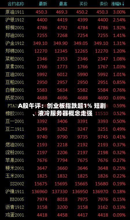A股午评：创业板指跌超1% 短剧、液冷服务器概念走强