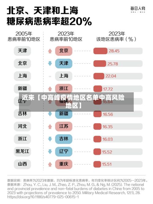 近来【中高峰疫情地区名单中高风险地区】-第3张图片