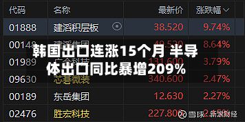 韩国出口连涨15个月 半导体出口同比暴增209%