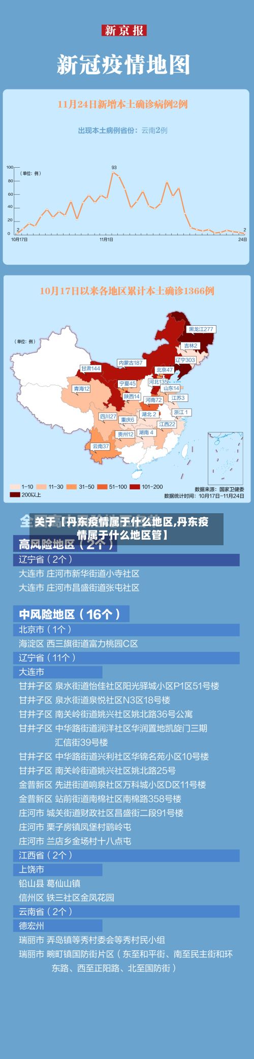 关于【丹东疫情属于什么地区,丹东疫情属于什么地区管】-第1张图片