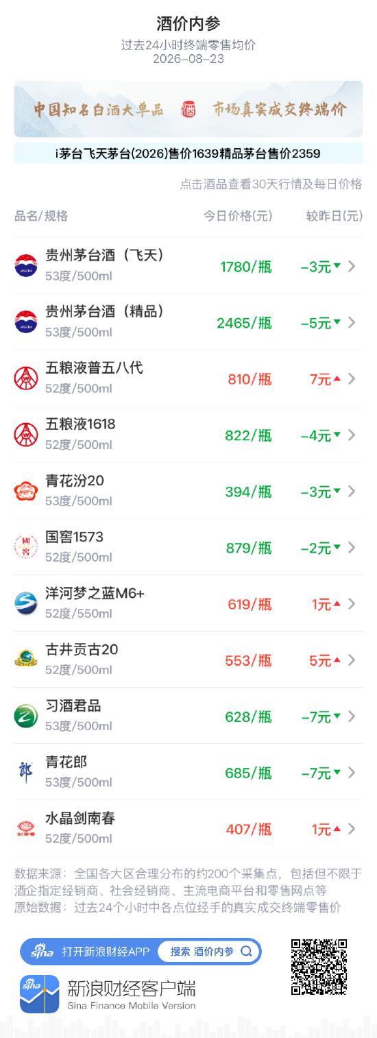洋河梦之蓝M6+、古井贡古20创30天最高价 习酒君品、青花郎持续大跌