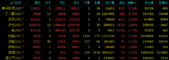 收评|国内期货主力合约涨多跌少，集运欧线涨超5%