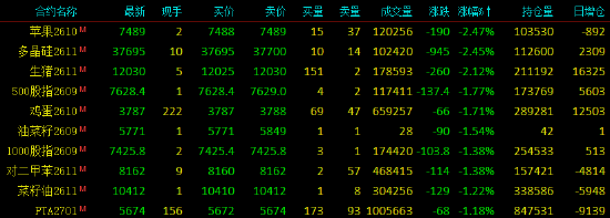 收评|国内期货主力合约涨多跌少，集运欧线涨超5%