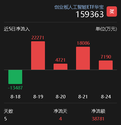 资金逢跌猛攻！创业板人工智能ETF（159363）单日净流入超7000万元，近4日狂揽超5亿元
