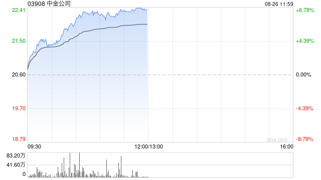 中资券商股早盘飙升 中金公司涨逾7%中信证券涨逾6%