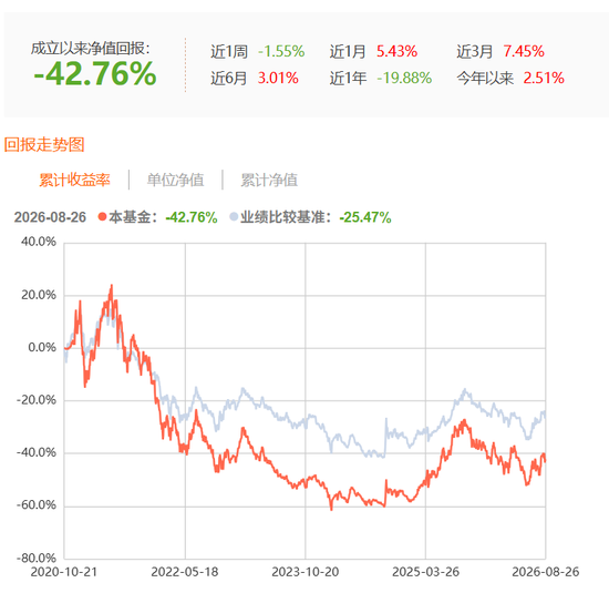 违背监管精神：广发基金产品6年亏掉42%，收了2.2亿管理费