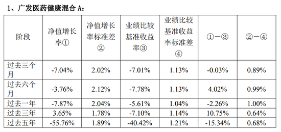 违背监管精神：广发基金产品6年亏掉42%，收了2.2亿管理费
