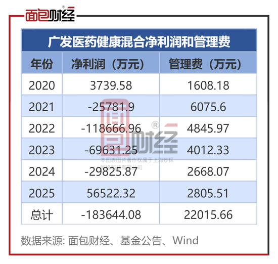 违背监管精神：广发基金产品6年亏掉42%	，收了2.2亿管理费