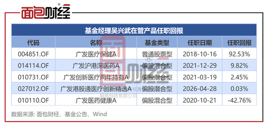 违背监管精神：广发基金产品6年亏掉42%	，收了2.2亿管理费