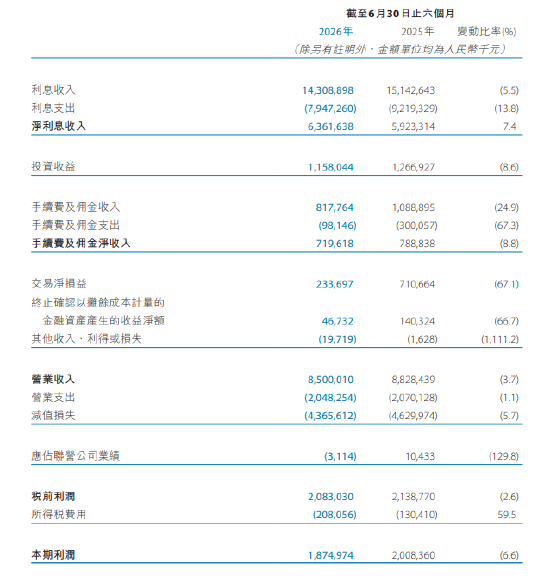 天津银行：上半年实现净利润18.75亿元	，同比下降6.6%