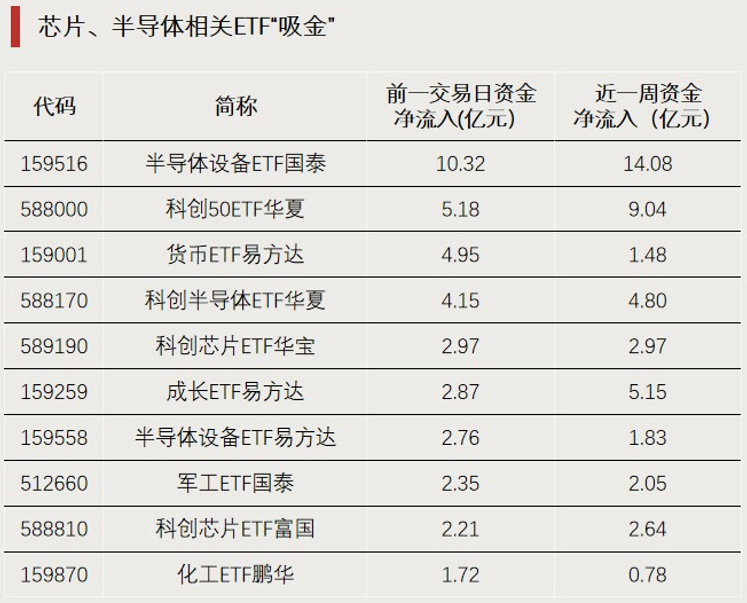 “吸金”！科创芯片ETF上涨