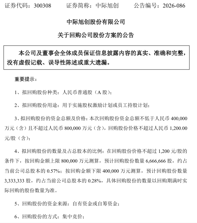 300308，拟最高80亿元回购股份