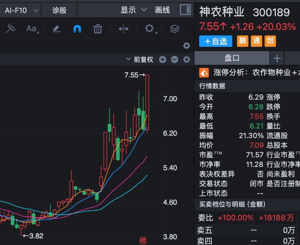6连板、12天7板，粮食概念全线爆发！