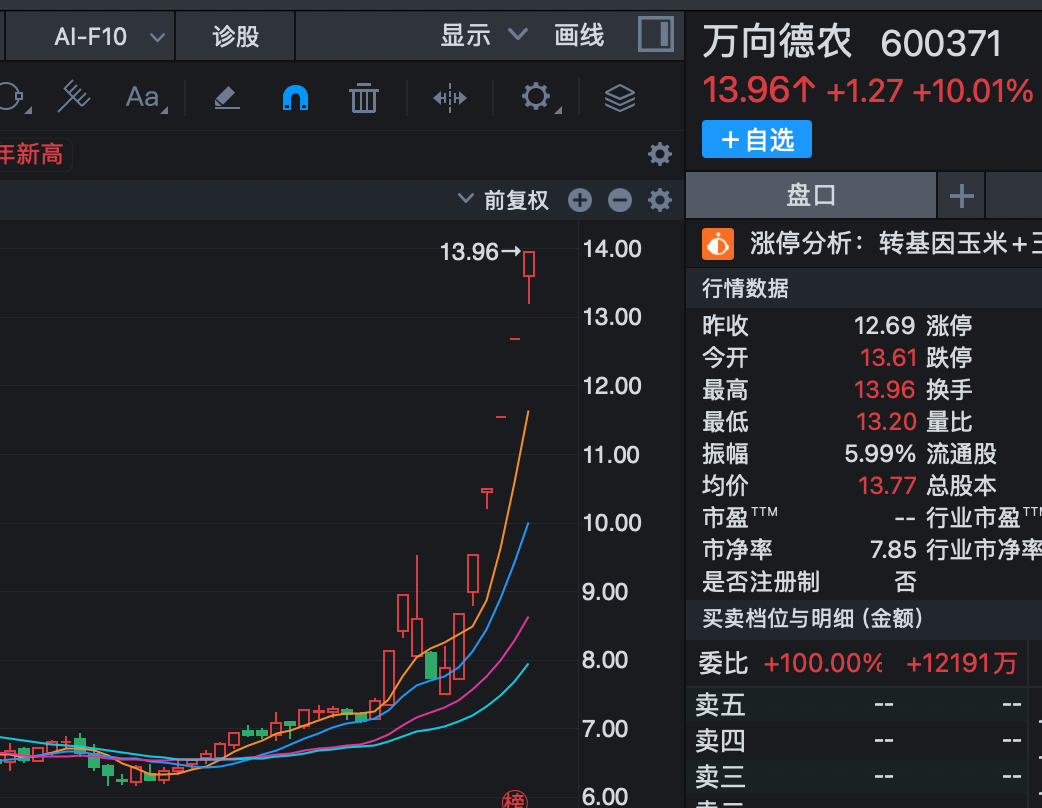 6连板	、12天7板	，粮食概念全线爆发！