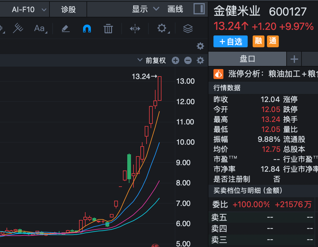 6连板	、12天7板，粮食概念全线爆发！