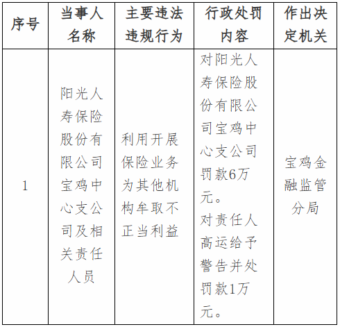 阳光人寿宝鸡中心支公司被罚6万元:利用开展保险业务为其他机构牟取不正当利益